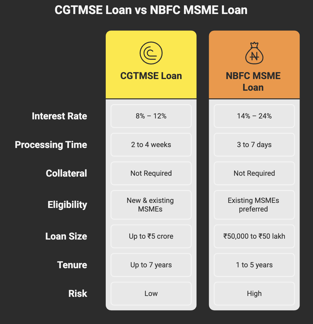CGTMSE Loan vs NBFC MSME Loan